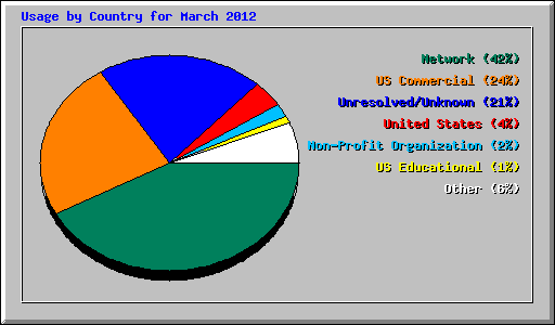 Usage by Country for March 2012