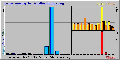 Usage summary for soldierstudies.org